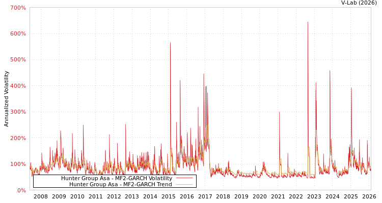 graph of Hunter Group Asa MF2-GARCH