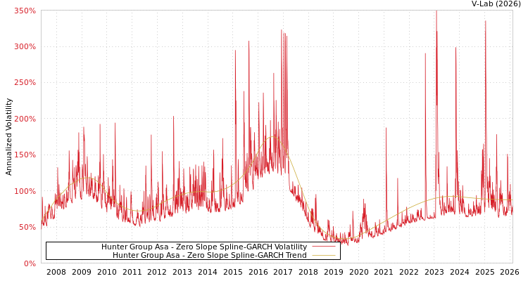 graph of Hunter Group Asa S0GARCH