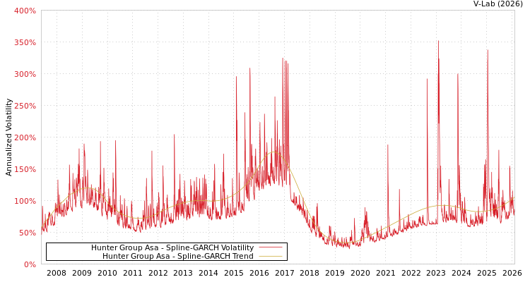 graph of Hunter Group Asa SGARCH