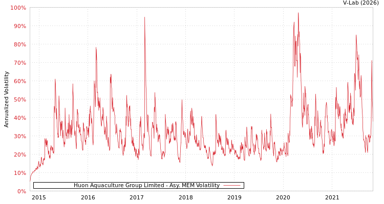 graph of Huon Aquaculture Group Limited AMEM
