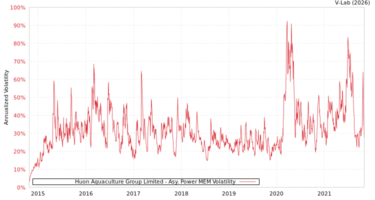 graph of Huon Aquaculture Group Limited APMEM