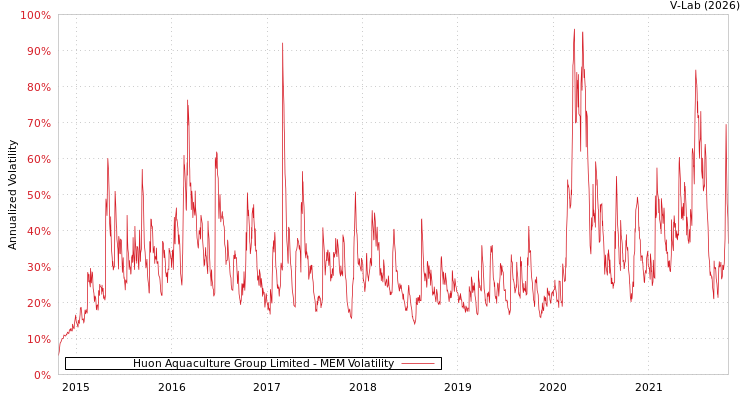graph of Huon Aquaculture Group Limited MEM