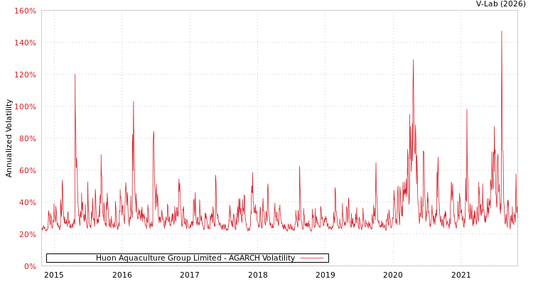 graph of Huon Aquaculture Group Limited AGARCH