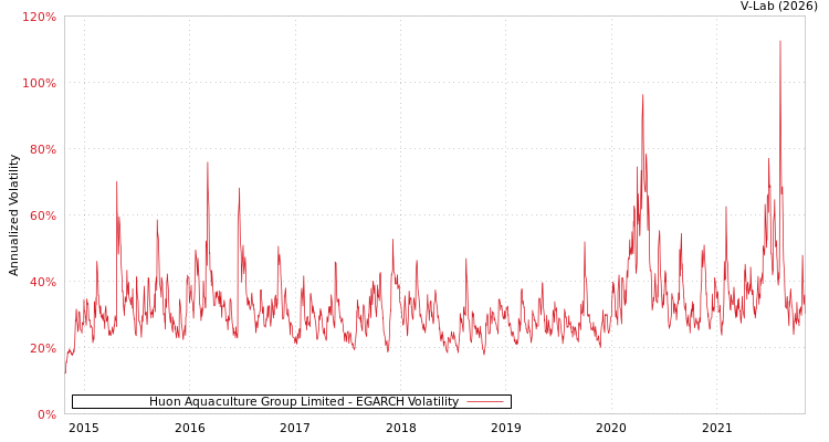 graph of Huon Aquaculture Group Limited EGARCH