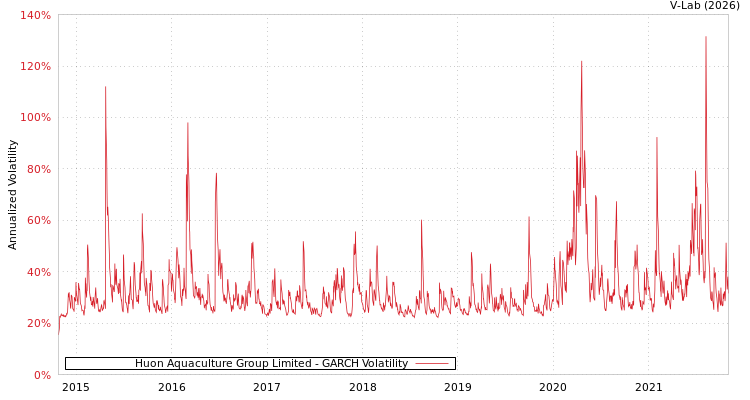 graph of Huon Aquaculture Group Limited GARCH
