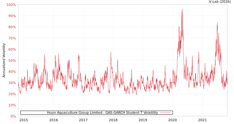 graph of Huon Aquaculture Group Limited GAS-GARCH-T