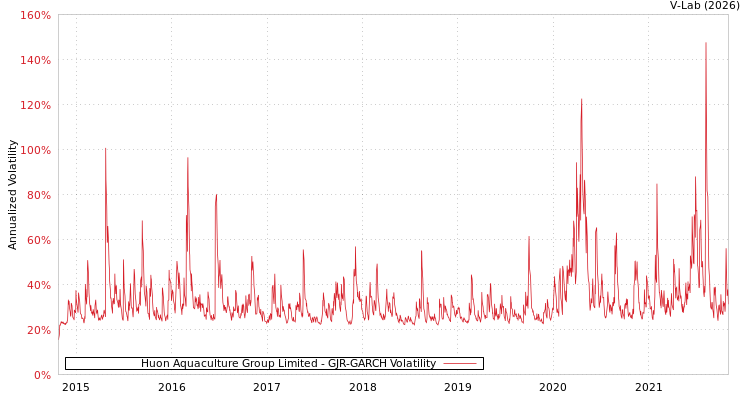 graph of Huon Aquaculture Group Limited GJR-GARCH
