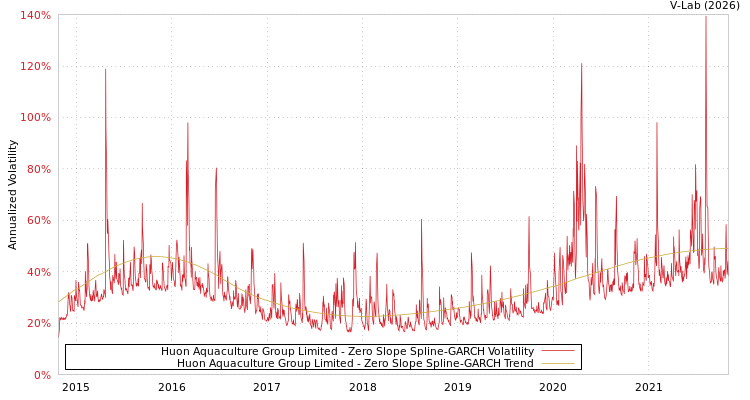 graph of Huon Aquaculture Group Limited S0GARCH