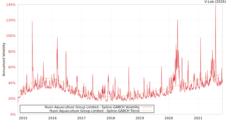 graph of Huon Aquaculture Group Limited SGARCH