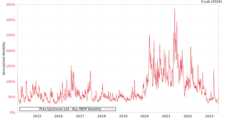 graph of Prax Upstream Ltd AMEM