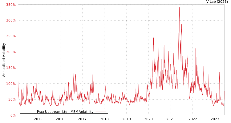 graph of Prax Upstream Ltd MEM