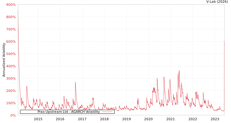 graph of Prax Upstream Ltd AGARCH