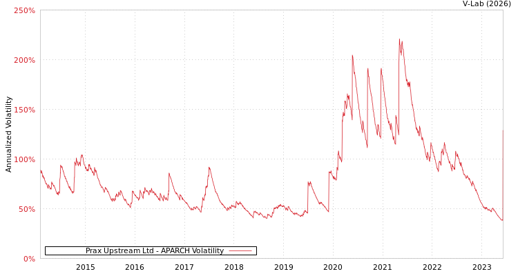graph of Prax Upstream Ltd APARCH