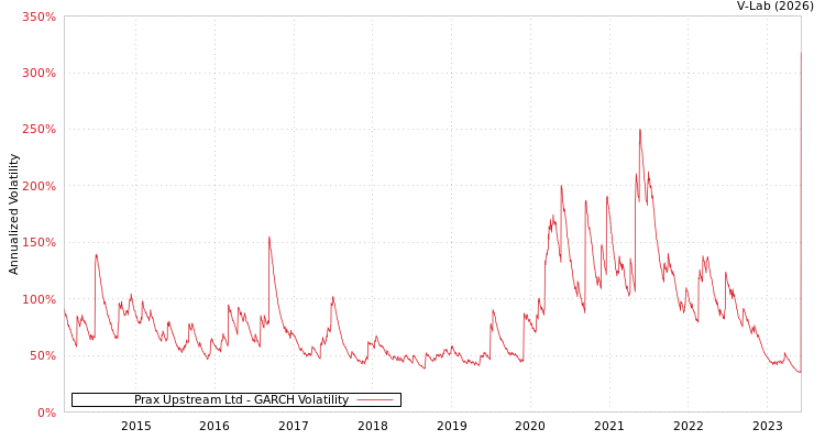 graph of Prax Upstream Ltd GARCH
