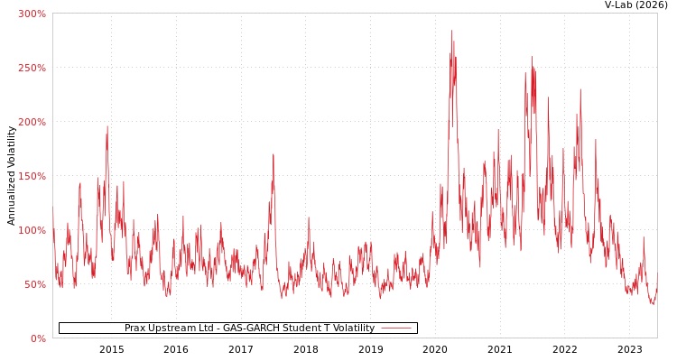 graph of Prax Upstream Ltd GAS-GARCH-T