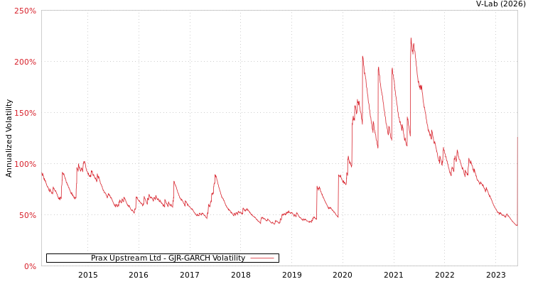 graph of Prax Upstream Ltd GJR-GARCH