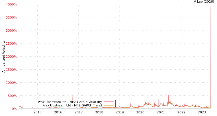graph of Prax Upstream Ltd MF2-GARCH