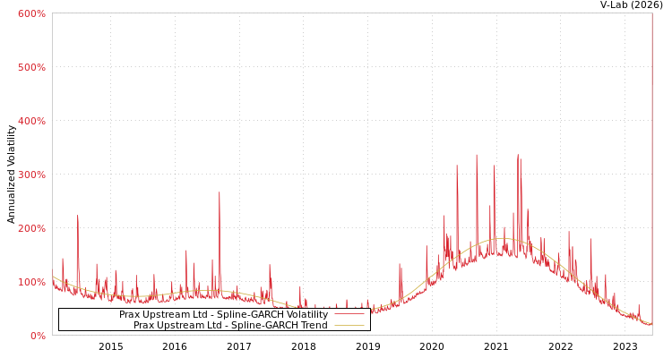 graph of Prax Upstream Ltd SGARCH