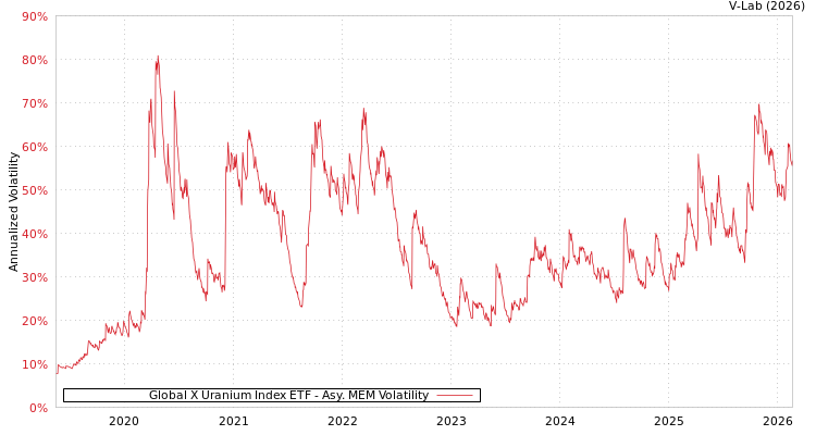 graph of Global X Uranium Index ETF AMEM