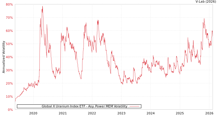 graph of Global X Uranium Index ETF APMEM
