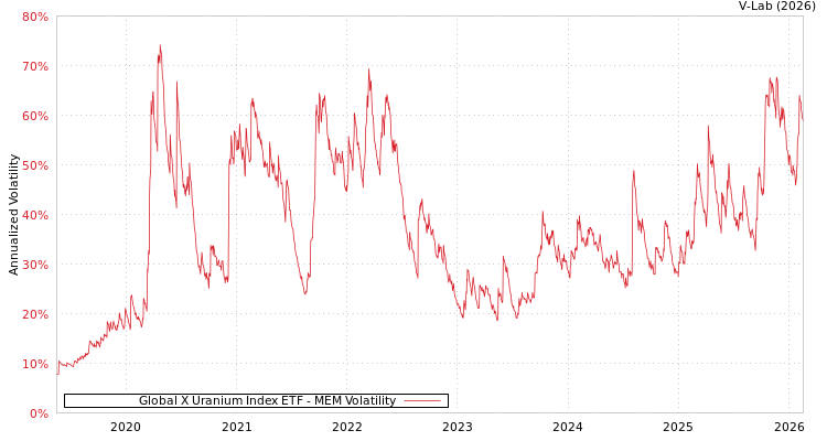 graph of Global X Uranium Index ETF MEM