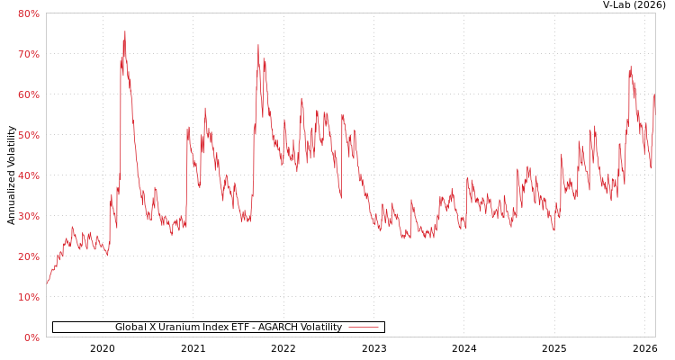 graph of Global X Uranium Index ETF AGARCH