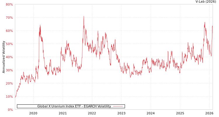 graph of Global X Uranium Index ETF EGARCH