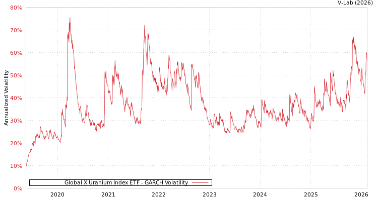 graph of Global X Uranium Index ETF GARCH