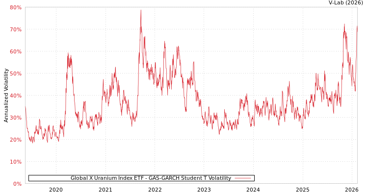 graph of Global X Uranium Index ETF GAS-GARCH-T