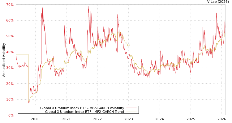 graph of Global X Uranium Index ETF MF2-GARCH