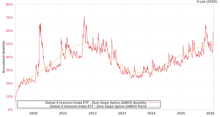 graph of Global X Uranium Index ETF S0GARCH