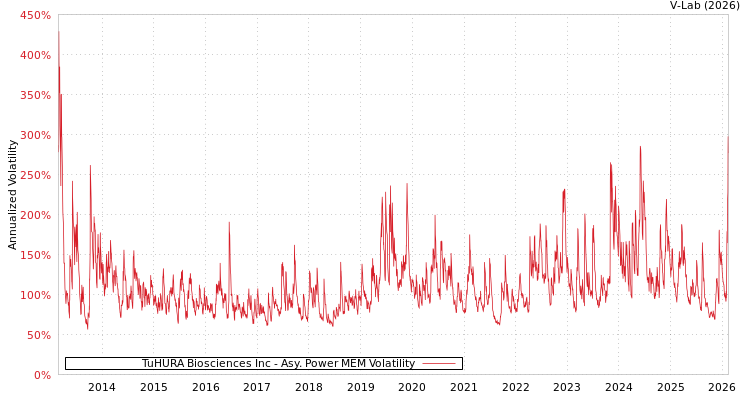 graph of TuHURA Biosciences Inc APMEM