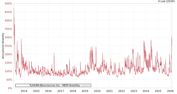 graph of TuHURA Biosciences Inc MEM