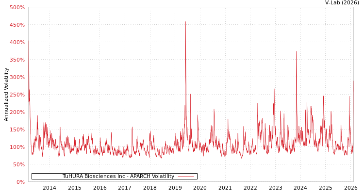 graph of TuHURA Biosciences Inc APARCH