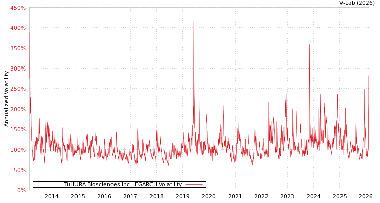 graph of TuHURA Biosciences Inc EGARCH