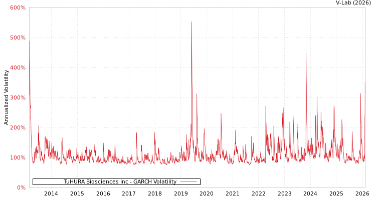 graph of TuHURA Biosciences Inc GARCH