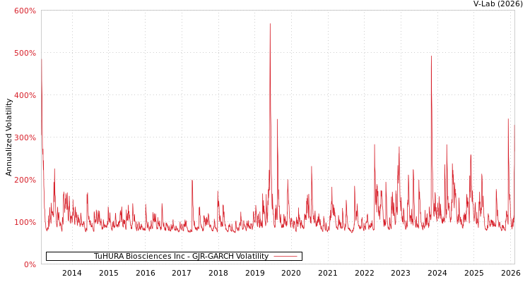 graph of TuHURA Biosciences Inc GJR-GARCH