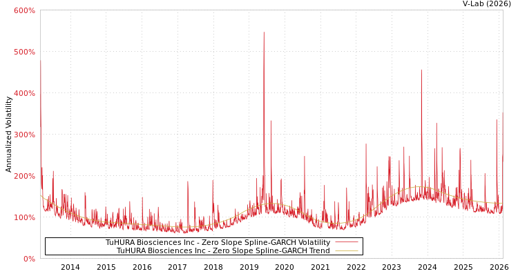 graph of TuHURA Biosciences Inc S0GARCH
