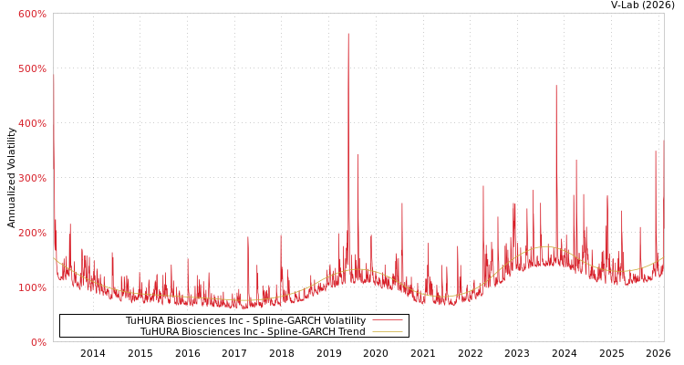 graph of TuHURA Biosciences Inc SGARCH