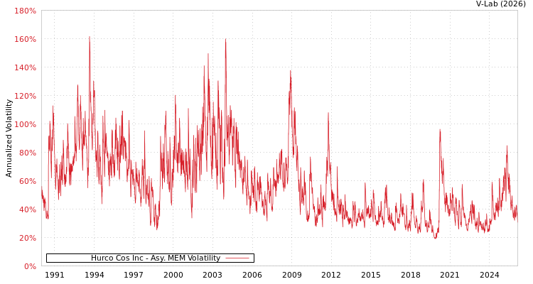 graph of Hurco Cos Inc AMEM