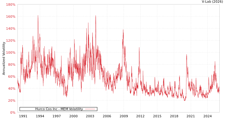 graph of Hurco Cos Inc MEM