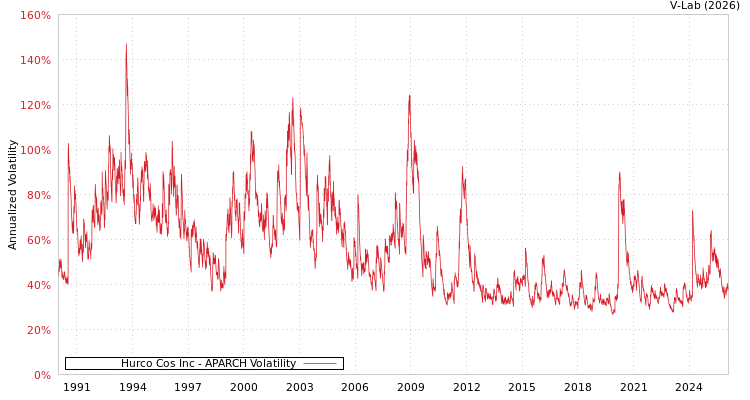 graph of Hurco Cos Inc APARCH