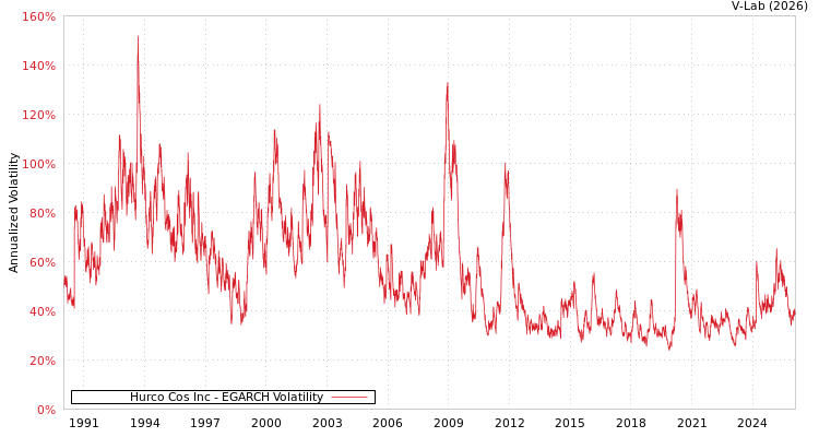 graph of Hurco Cos Inc EGARCH