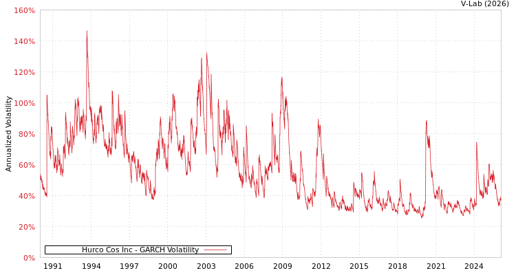 graph of Hurco Cos Inc GARCH