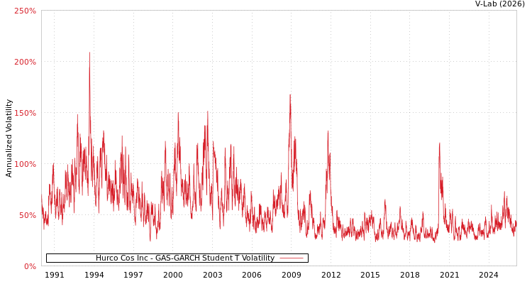 graph of Hurco Cos Inc GAS-GARCH-T