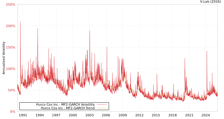 graph of Hurco Cos Inc MF2-GARCH