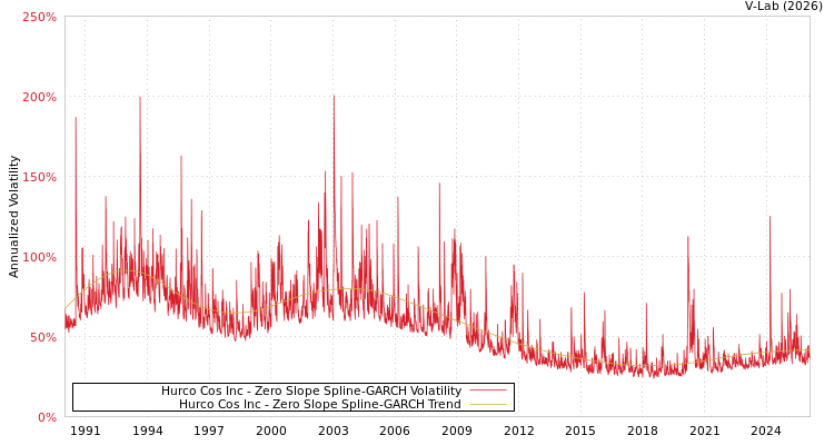 graph of Hurco Cos Inc S0GARCH