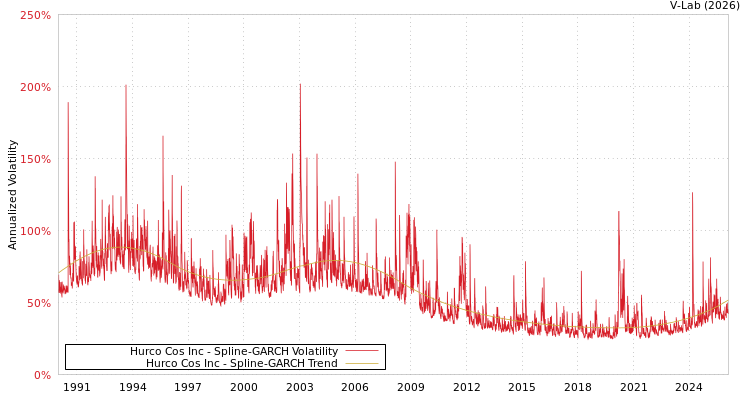 graph of Hurco Cos Inc SGARCH