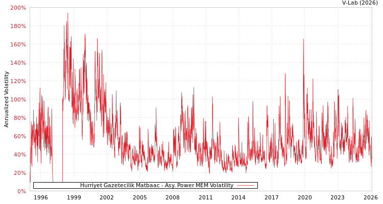 graph of Hurriyet Gazetecilik Matbaac APMEM