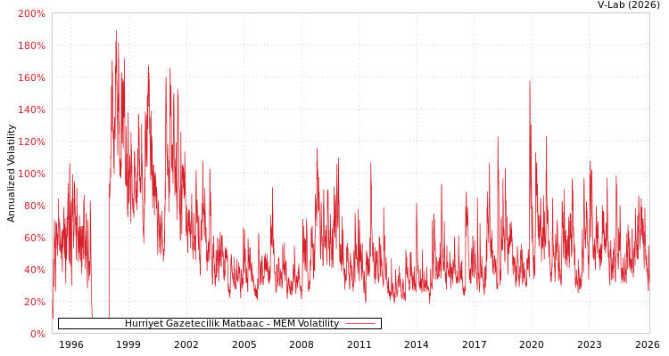 graph of Hurriyet Gazetecilik Matbaac MEM